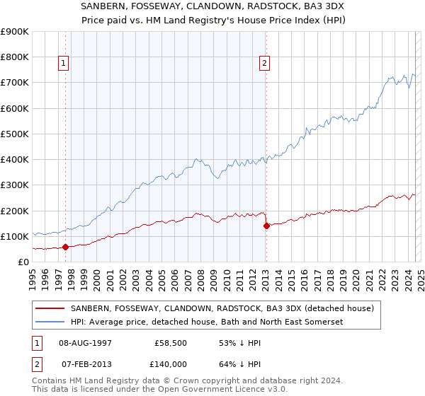 SANBERN, FOSSEWAY, CLANDOWN, RADSTOCK, BA3 3DX: Price paid vs HM Land Registry's House Price Index