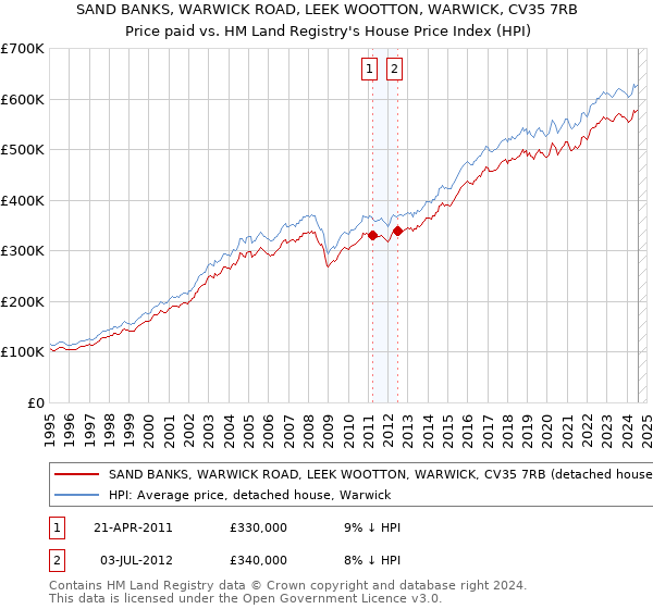 SAND BANKS, WARWICK ROAD, LEEK WOOTTON, WARWICK, CV35 7RB: Price paid vs HM Land Registry's House Price Index