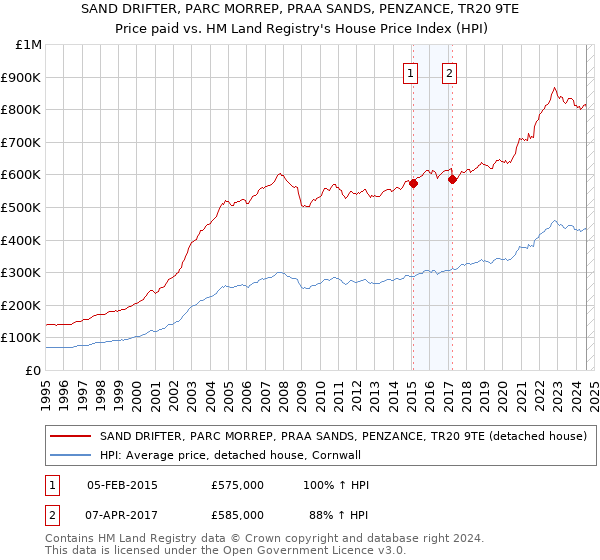 SAND DRIFTER, PARC MORREP, PRAA SANDS, PENZANCE, TR20 9TE: Price paid vs HM Land Registry's House Price Index