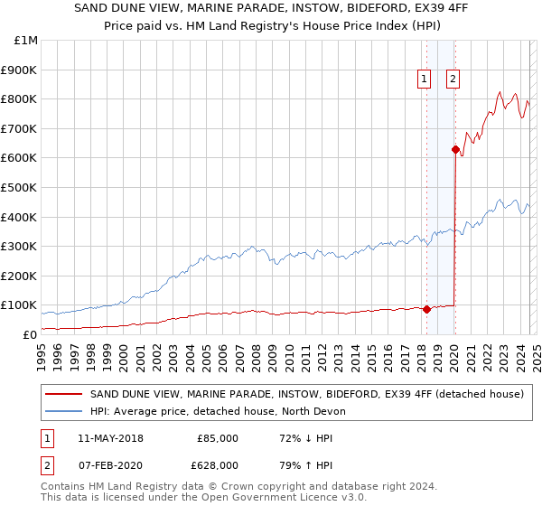 SAND DUNE VIEW, MARINE PARADE, INSTOW, BIDEFORD, EX39 4FF: Price paid vs HM Land Registry's House Price Index