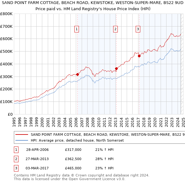 SAND POINT FARM COTTAGE, BEACH ROAD, KEWSTOKE, WESTON-SUPER-MARE, BS22 9UD: Price paid vs HM Land Registry's House Price Index