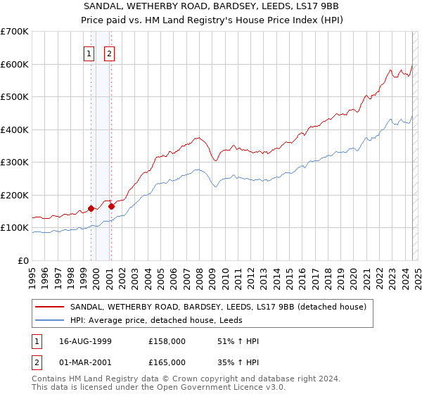 SANDAL, WETHERBY ROAD, BARDSEY, LEEDS, LS17 9BB: Price paid vs HM Land Registry's House Price Index