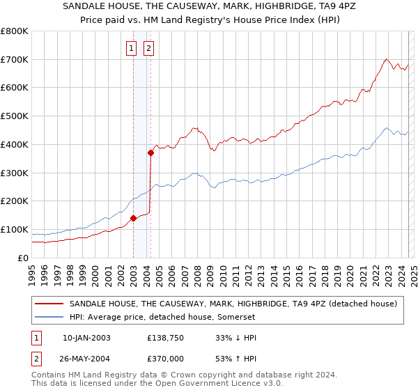 SANDALE HOUSE, THE CAUSEWAY, MARK, HIGHBRIDGE, TA9 4PZ: Price paid vs HM Land Registry's House Price Index