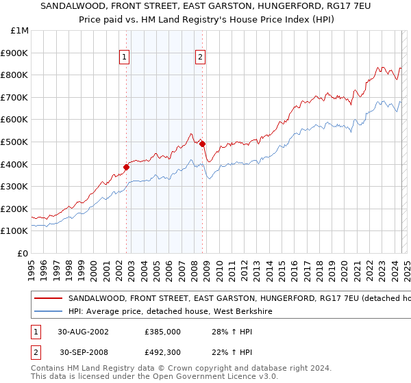 SANDALWOOD, FRONT STREET, EAST GARSTON, HUNGERFORD, RG17 7EU: Price paid vs HM Land Registry's House Price Index