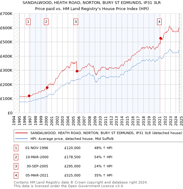 SANDALWOOD, HEATH ROAD, NORTON, BURY ST EDMUNDS, IP31 3LR: Price paid vs HM Land Registry's House Price Index