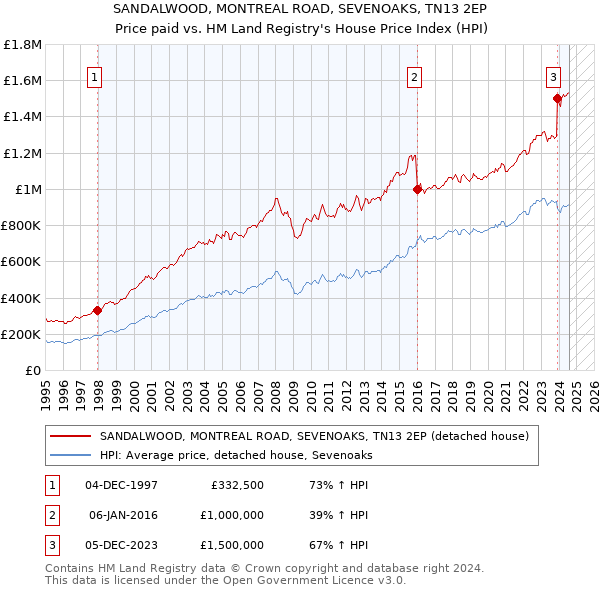 SANDALWOOD, MONTREAL ROAD, SEVENOAKS, TN13 2EP: Price paid vs HM Land Registry's House Price Index