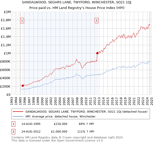 SANDALWOOD, SEGARS LANE, TWYFORD, WINCHESTER, SO21 1QJ: Price paid vs HM Land Registry's House Price Index