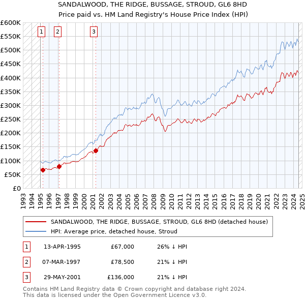 SANDALWOOD, THE RIDGE, BUSSAGE, STROUD, GL6 8HD: Price paid vs HM Land Registry's House Price Index