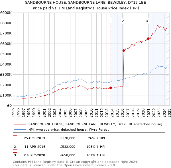 SANDBOURNE HOUSE, SANDBOURNE LANE, BEWDLEY, DY12 1BE: Price paid vs HM Land Registry's House Price Index