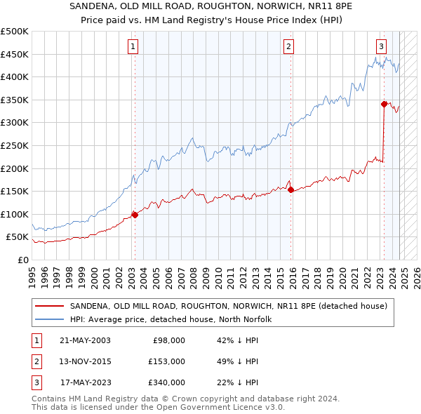 SANDENA, OLD MILL ROAD, ROUGHTON, NORWICH, NR11 8PE: Price paid vs HM Land Registry's House Price Index