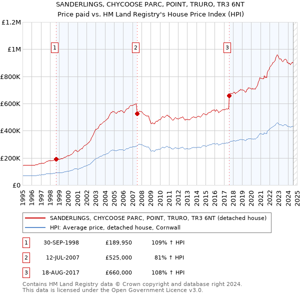 SANDERLINGS, CHYCOOSE PARC, POINT, TRURO, TR3 6NT: Price paid vs HM Land Registry's House Price Index