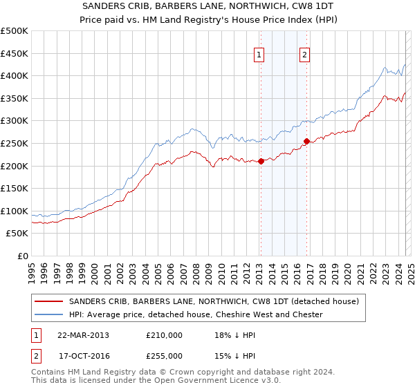 SANDERS CRIB, BARBERS LANE, NORTHWICH, CW8 1DT: Price paid vs HM Land Registry's House Price Index