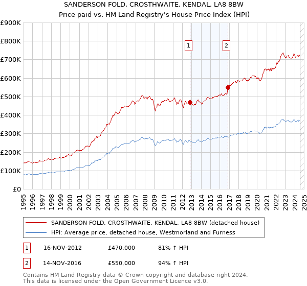 SANDERSON FOLD, CROSTHWAITE, KENDAL, LA8 8BW: Price paid vs HM Land Registry's House Price Index