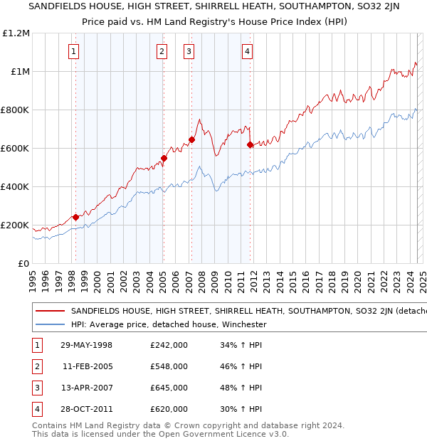 SANDFIELDS HOUSE, HIGH STREET, SHIRRELL HEATH, SOUTHAMPTON, SO32 2JN: Price paid vs HM Land Registry's House Price Index