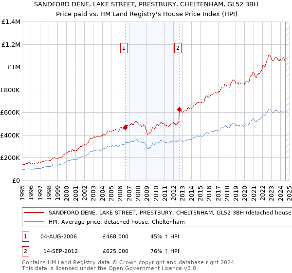 SANDFORD DENE, LAKE STREET, PRESTBURY, CHELTENHAM, GL52 3BH: Price paid vs HM Land Registry's House Price Index