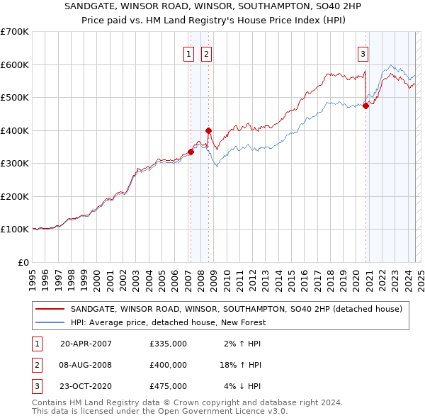 SANDGATE, WINSOR ROAD, WINSOR, SOUTHAMPTON, SO40 2HP: Price paid vs HM Land Registry's House Price Index