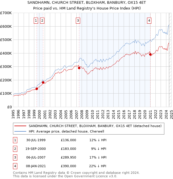 SANDHAMN, CHURCH STREET, BLOXHAM, BANBURY, OX15 4ET: Price paid vs HM Land Registry's House Price Index