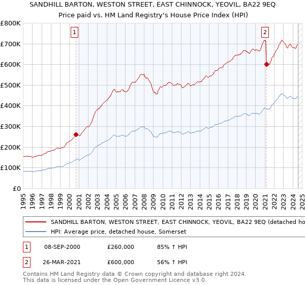 SANDHILL BARTON, WESTON STREET, EAST CHINNOCK, YEOVIL, BA22 9EQ: Price paid vs HM Land Registry's House Price Index