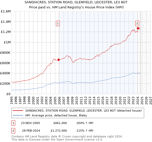 SANDIACRES, STATION ROAD, GLENFIELD, LEICESTER, LE3 8GT: Price paid vs HM Land Registry's House Price Index