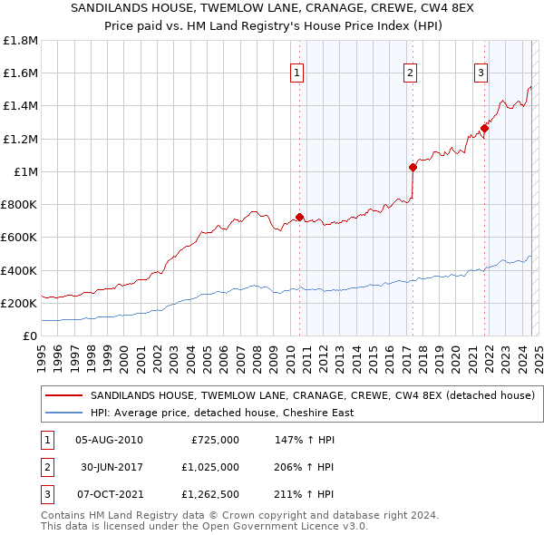 SANDILANDS HOUSE, TWEMLOW LANE, CRANAGE, CREWE, CW4 8EX: Price paid vs HM Land Registry's House Price Index