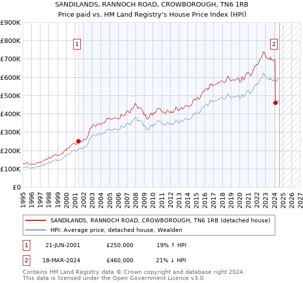 SANDILANDS, RANNOCH ROAD, CROWBOROUGH, TN6 1RB: Price paid vs HM Land Registry's House Price Index