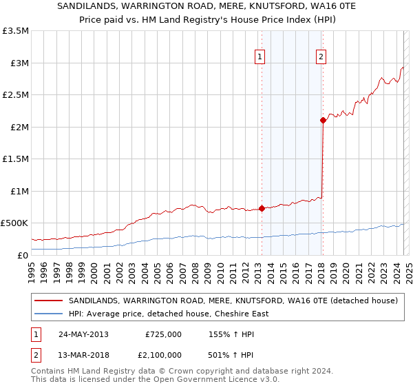 SANDILANDS, WARRINGTON ROAD, MERE, KNUTSFORD, WA16 0TE: Price paid vs HM Land Registry's House Price Index