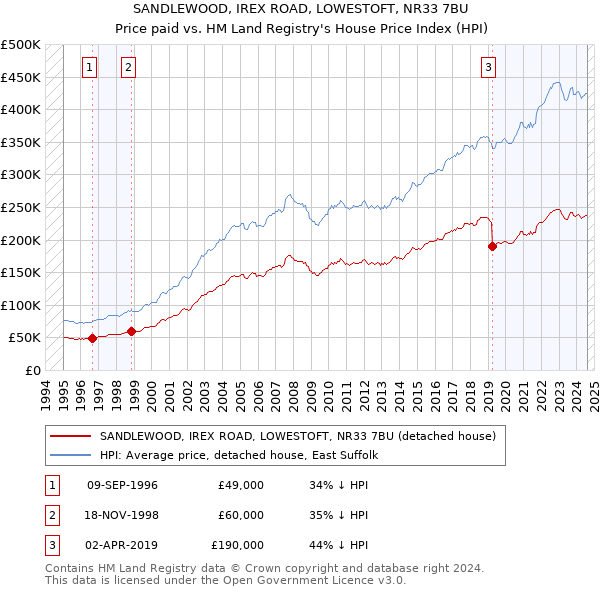 SANDLEWOOD, IREX ROAD, LOWESTOFT, NR33 7BU: Price paid vs HM Land Registry's House Price Index