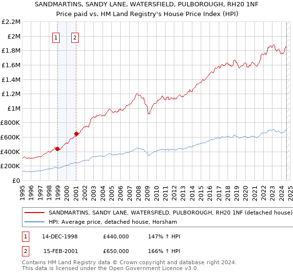 SANDMARTINS, SANDY LANE, WATERSFIELD, PULBOROUGH, RH20 1NF: Price paid vs HM Land Registry's House Price Index