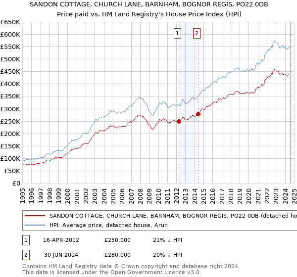 SANDON COTTAGE, CHURCH LANE, BARNHAM, BOGNOR REGIS, PO22 0DB: Price paid vs HM Land Registry's House Price Index