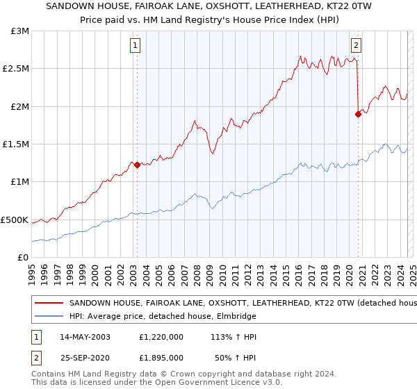 SANDOWN HOUSE, FAIROAK LANE, OXSHOTT, LEATHERHEAD, KT22 0TW: Price paid vs HM Land Registry's House Price Index