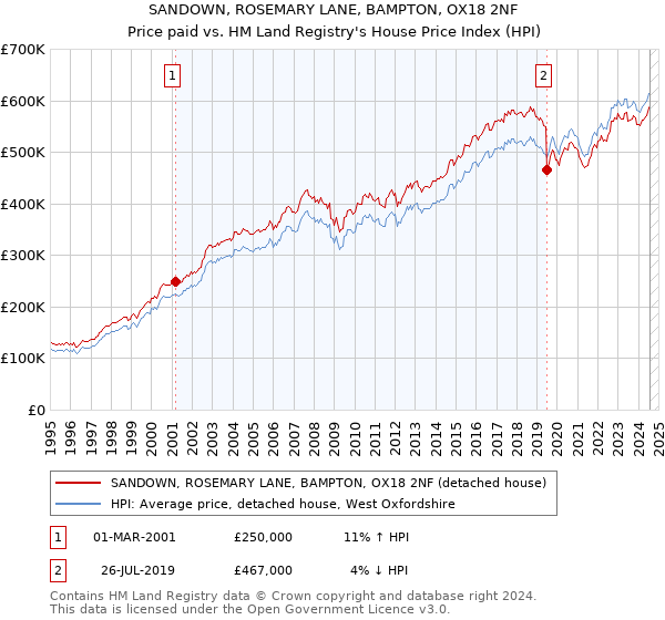 SANDOWN, ROSEMARY LANE, BAMPTON, OX18 2NF: Price paid vs HM Land Registry's House Price Index