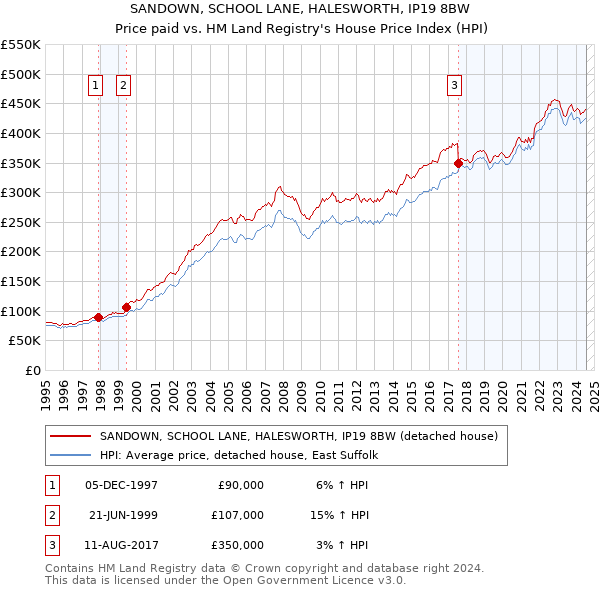 SANDOWN, SCHOOL LANE, HALESWORTH, IP19 8BW: Price paid vs HM Land Registry's House Price Index