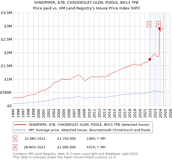 SANDPIPER, 67B, CHADDESLEY GLEN, POOLE, BH13 7PB: Price paid vs HM Land Registry's House Price Index