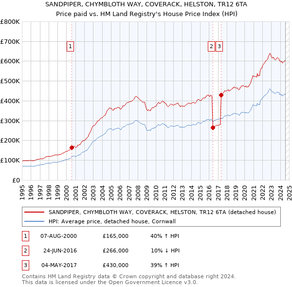 SANDPIPER, CHYMBLOTH WAY, COVERACK, HELSTON, TR12 6TA: Price paid vs HM Land Registry's House Price Index