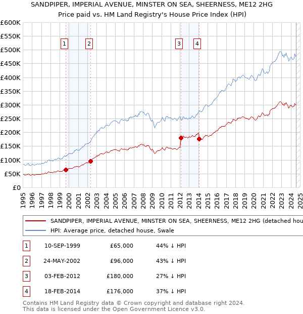 SANDPIPER, IMPERIAL AVENUE, MINSTER ON SEA, SHEERNESS, ME12 2HG: Price paid vs HM Land Registry's House Price Index