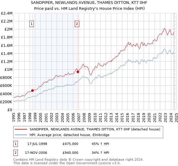 SANDPIPER, NEWLANDS AVENUE, THAMES DITTON, KT7 0HF: Price paid vs HM Land Registry's House Price Index