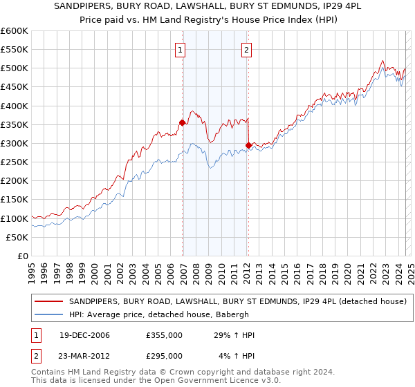 SANDPIPERS, BURY ROAD, LAWSHALL, BURY ST EDMUNDS, IP29 4PL: Price paid vs HM Land Registry's House Price Index