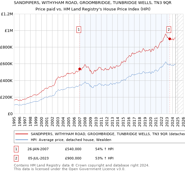 SANDPIPERS, WITHYHAM ROAD, GROOMBRIDGE, TUNBRIDGE WELLS, TN3 9QR: Price paid vs HM Land Registry's House Price Index