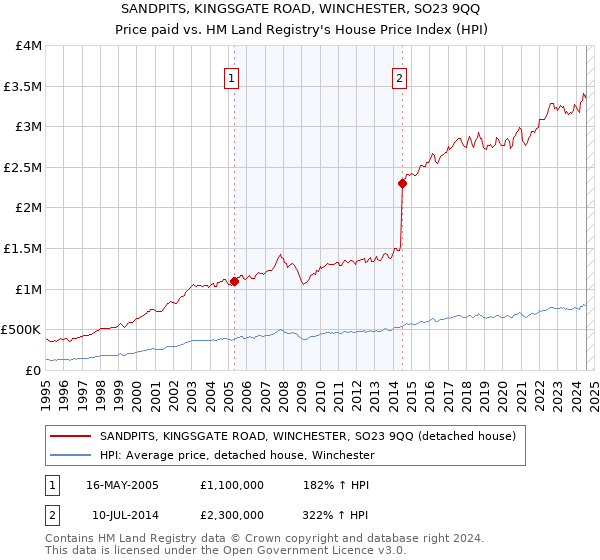 SANDPITS, KINGSGATE ROAD, WINCHESTER, SO23 9QQ: Price paid vs HM Land Registry's House Price Index