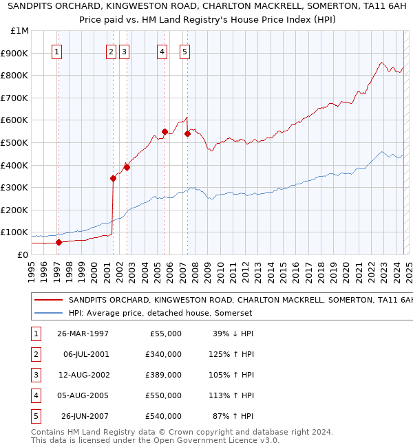 SANDPITS ORCHARD, KINGWESTON ROAD, CHARLTON MACKRELL, SOMERTON, TA11 6AH: Price paid vs HM Land Registry's House Price Index