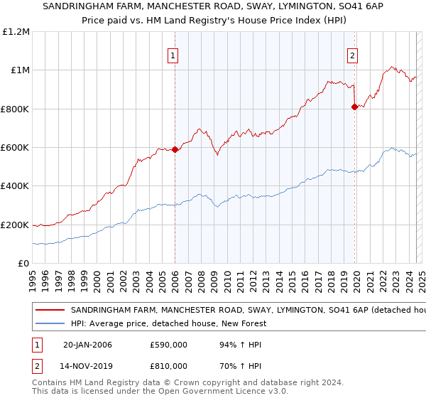 SANDRINGHAM FARM, MANCHESTER ROAD, SWAY, LYMINGTON, SO41 6AP: Price paid vs HM Land Registry's House Price Index