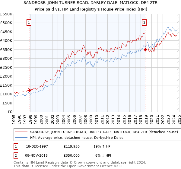 SANDROSE, JOHN TURNER ROAD, DARLEY DALE, MATLOCK, DE4 2TR: Price paid vs HM Land Registry's House Price Index