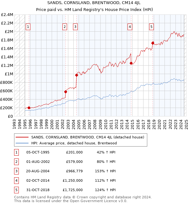 SANDS, CORNSLAND, BRENTWOOD, CM14 4JL: Price paid vs HM Land Registry's House Price Index