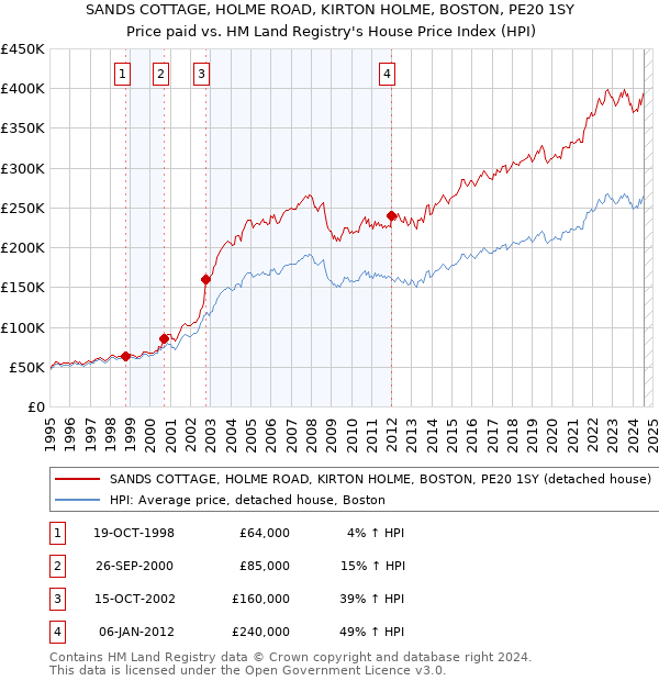 SANDS COTTAGE, HOLME ROAD, KIRTON HOLME, BOSTON, PE20 1SY: Price paid vs HM Land Registry's House Price Index