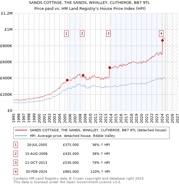 SANDS COTTAGE, THE SANDS, WHALLEY, CLITHEROE, BB7 9TL: Price paid vs HM Land Registry's House Price Index