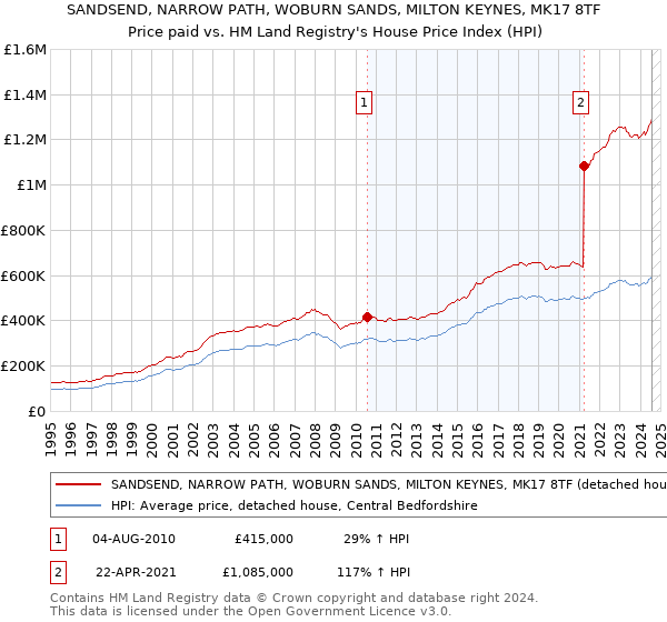 SANDSEND, NARROW PATH, WOBURN SANDS, MILTON KEYNES, MK17 8TF: Price paid vs HM Land Registry's House Price Index