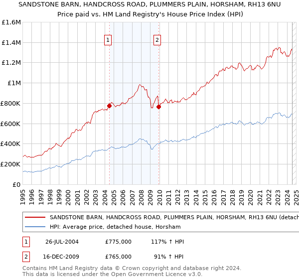 SANDSTONE BARN, HANDCROSS ROAD, PLUMMERS PLAIN, HORSHAM, RH13 6NU: Price paid vs HM Land Registry's House Price Index