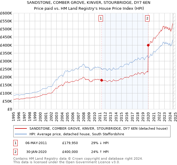 SANDSTONE, COMBER GROVE, KINVER, STOURBRIDGE, DY7 6EN: Price paid vs HM Land Registry's House Price Index