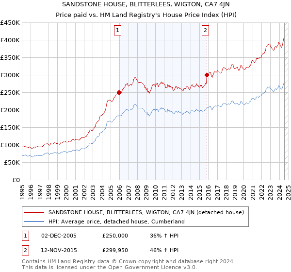 SANDSTONE HOUSE, BLITTERLEES, WIGTON, CA7 4JN: Price paid vs HM Land Registry's House Price Index