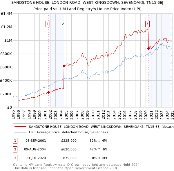 SANDSTONE HOUSE, LONDON ROAD, WEST KINGSDOWN, SEVENOAKS, TN15 6EJ: Price paid vs HM Land Registry's House Price Index